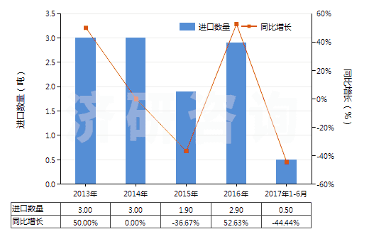 2013-2017年6月中國聚苯硫醚制短纖（已梳或經(jīng)其他紡前加工）(HS55069010)進口量及增速統(tǒng)計